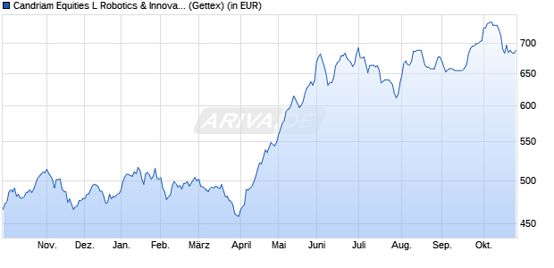 Performance des Candriam Equities L Robotics & Innovat. Technology R (WKN A2DR4X, ISIN LU1502282988)