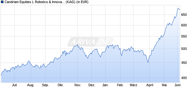 Performance des Candriam Equities L Robotics & Innovat. Technology R (WKN A2DR4X, ISIN LU1502282988)