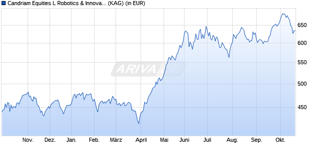 Performance des Candriam Equities L Robotics & Innovat. Technology C (WKN A2DR4U, ISIN LU1502282558)