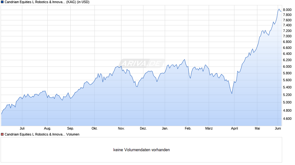 Candriam Equities L Robotics & Innovat. Technology I Chart