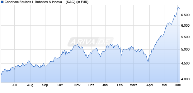 Performance des Candriam Equities L Robotics & Innovat. Technology I (WKN A2DR4W, ISIN LU1502282806)