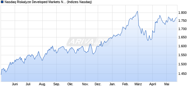 Nasdaq Riskalyze Developed Markets NTR Index Chart