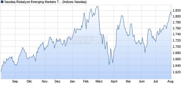 Nasdaq Riskalyze Emerging Markets TR Index Chart