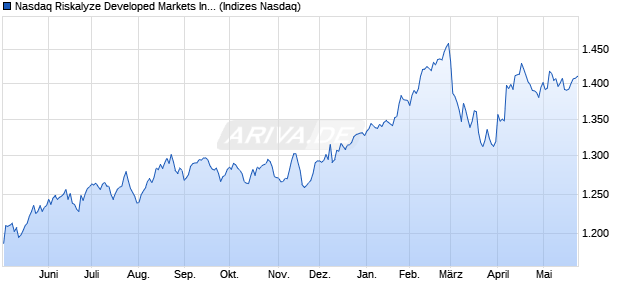 Nasdaq Riskalyze Developed Markets Index Chart
