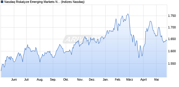 Nasdaq Riskalyze Emerging Markets NTR Index Chart