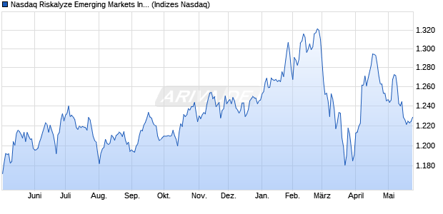 Nasdaq Riskalyze Emerging Markets Index Chart