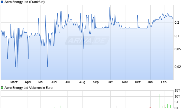 Aero Energy Aktie Chart
