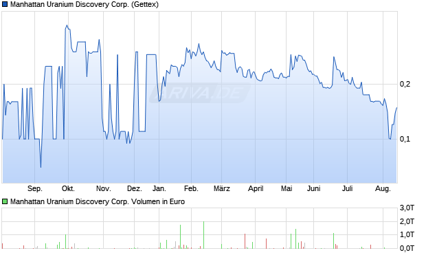 Manhattan Uranium Discovery Aktie Chart