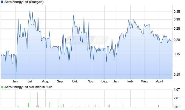 Aero Energy Aktie Chart