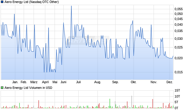 Aero Energy Aktie Chart