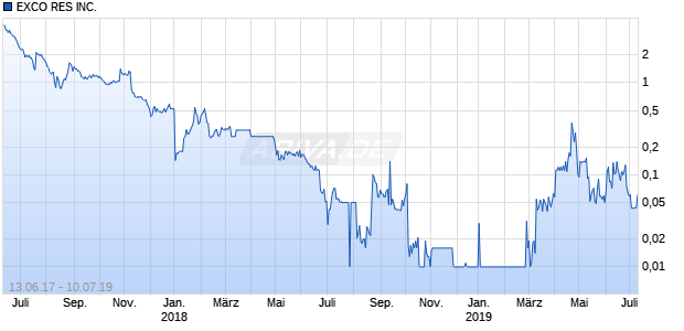 EXCO RES INC.     DL-,001 Chart