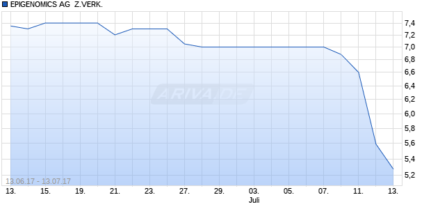 EPIGENOMICS AG  Z.VERK. Chart