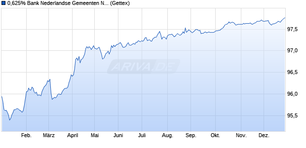 0,625% Bank Nederlandse Gemeenten NV 17/27 auf . (WKN A19JS5, ISIN XS1632891138) Chart