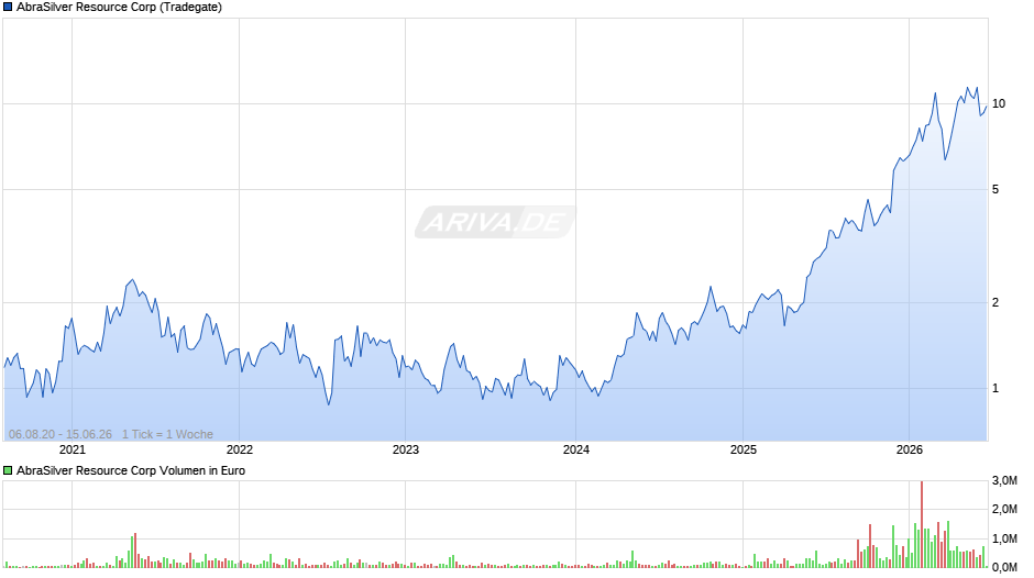AbraSilver Resource Chart