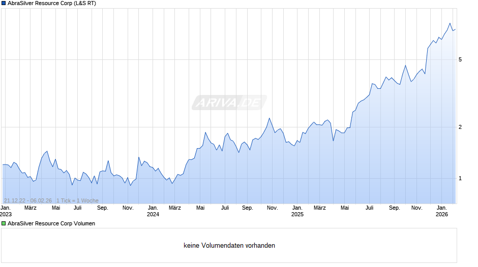 AbraSilver Resource Chart