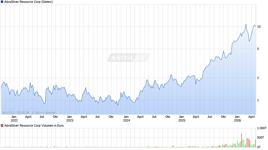 AbraSilver Resource Chart