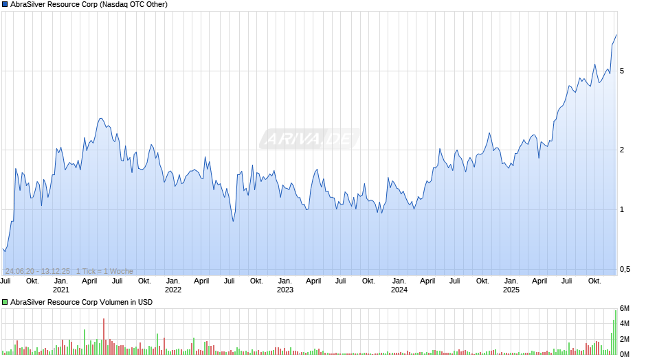 AbraSilver Resource Chart