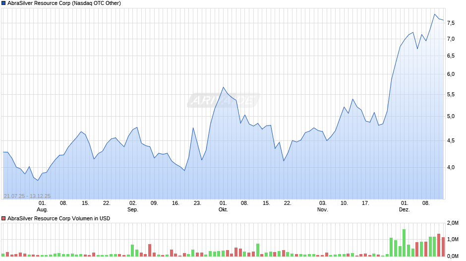 AbraSilver Resource Chart