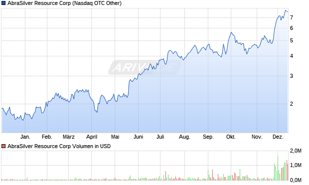 AbraSilver Resource Aktie Chart
