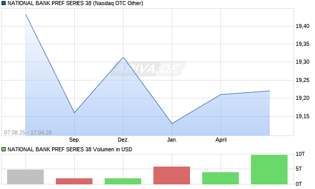 NATIONAL BANK PREF SERIES 38 Aktie Chart