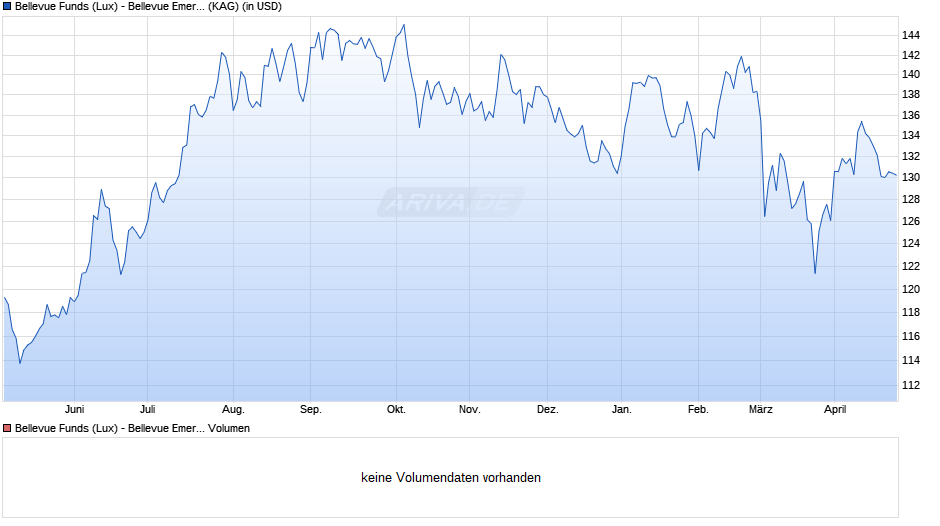 Bellevue Funds (Lux) - Bellevue Emer. Mkts Healthcare I USD Chart