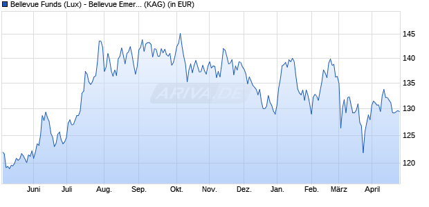 Performance des Bellevue Funds (Lux) - Bellevue Emer. Mkts Healthcare I2 EUR (WKN A2DPAZ, ISIN LU1585229005)