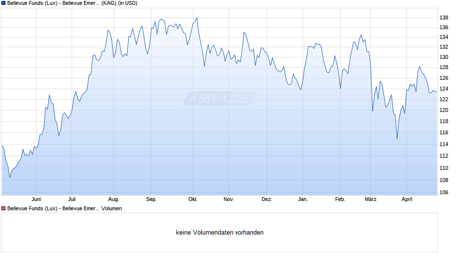 Bellevue Funds (Lux) - Bellevue Emer. Mkts Healthcare B USD Chart