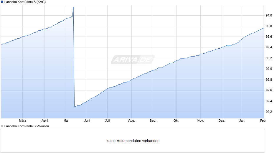 Lannebo Kort Ränta B Chart