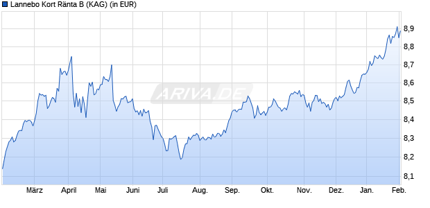 Performance des Lannebo Kort R&auml;nta B (WKN A2DYZM, ISIN SE0009773708)