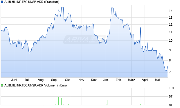 ALIB.HL.INF.TEC.UNSP.ADR Aktie Chart