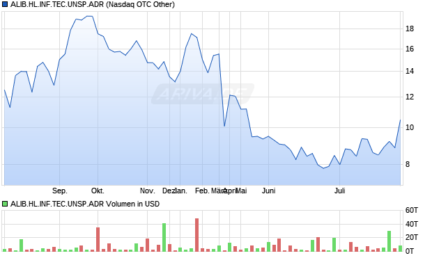 ALIB.HL.INF.TEC.UNSP.ADR Aktie Chart