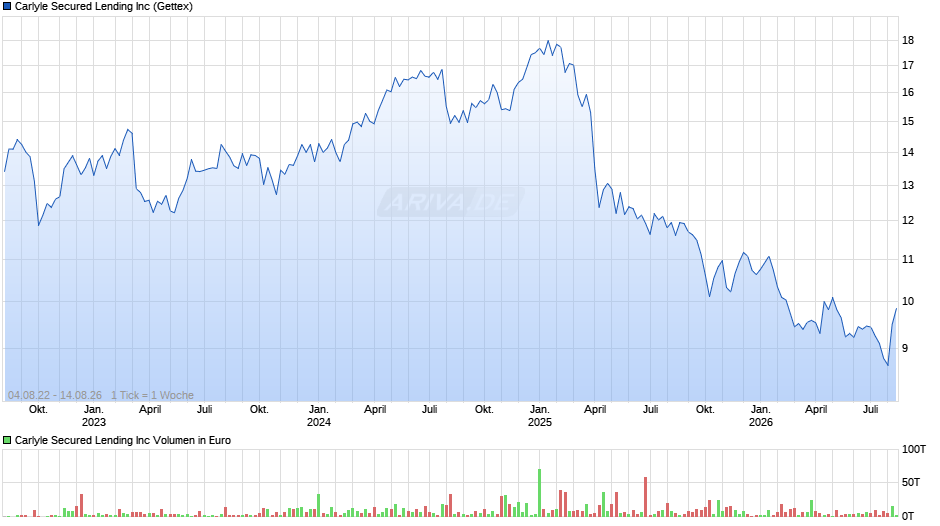 Carlyle Secured Lending Chart