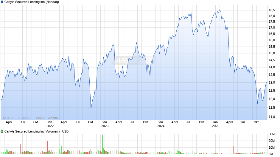 Carlyle Secured Lending Chart