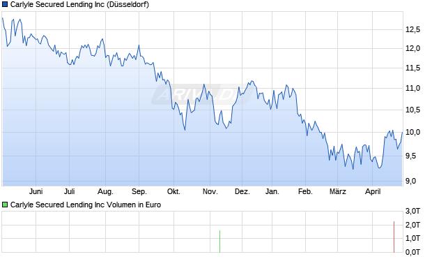 Carlyle Secured Lending Aktie Chart