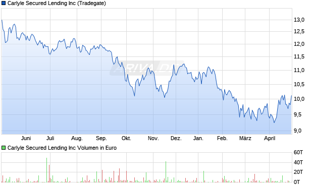 Carlyle Secured Lending Aktie Chart
