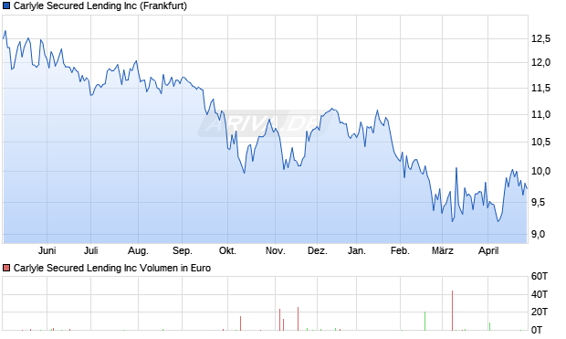 Carlyle Secured Lending Aktie Chart