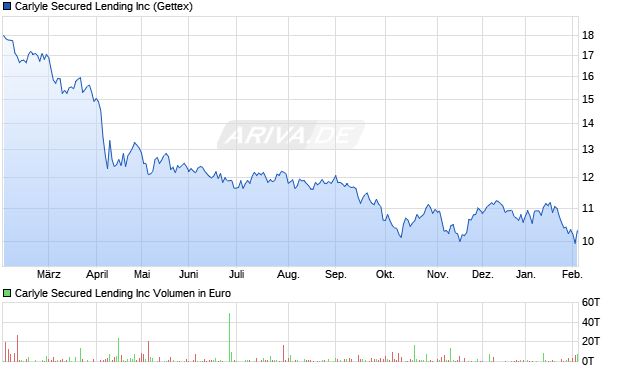 Carlyle Secured Lending Aktie Chart