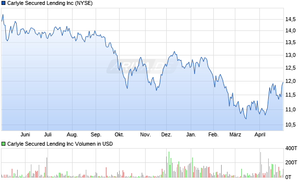 Carlyle Secured Lending Aktie Chart