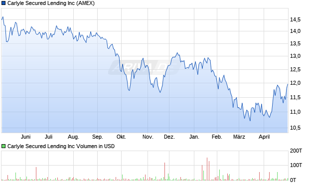 Carlyle Secured Lending Aktie Chart