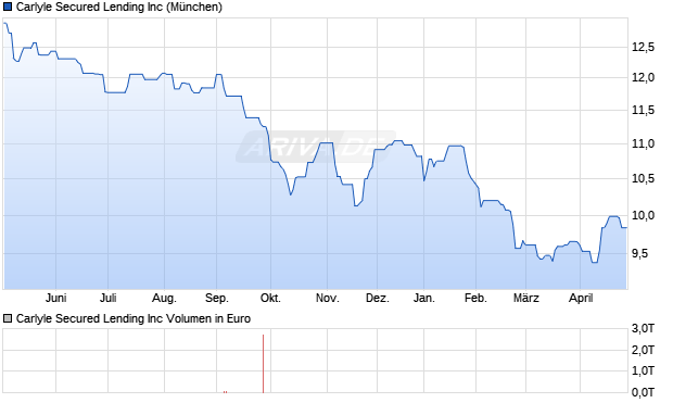 Carlyle Secured Lending Aktie Chart
