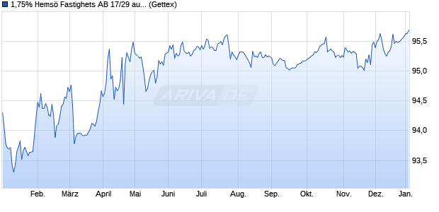 1,75% Hems&ouml; Fastighets AB 17/29 auf Festzins (WKN A19J8H, ISIN XS1632767718) Chart