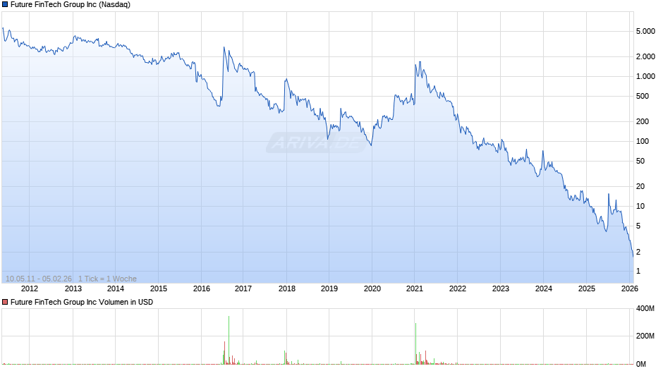 Future FinTech Group Chart