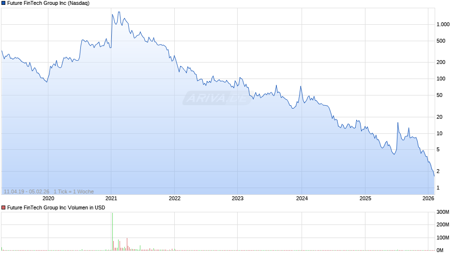 Future FinTech Group Chart