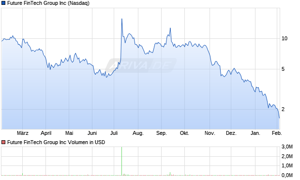 Future FinTech Group Aktie Chart