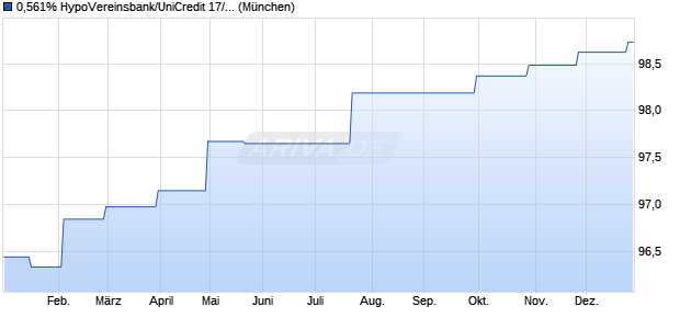 0,561% HypoVereinsbank/UniCredit 17/26 auf Festzins (WKN HV2AND, ISIN DE000HV2AND8) Chart