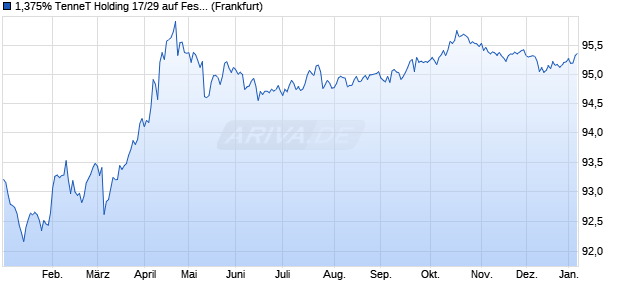 1,375% TenneT Holding 17/29 auf Festzins (WKN A19J8M, ISIN XS1632897929) Chart
