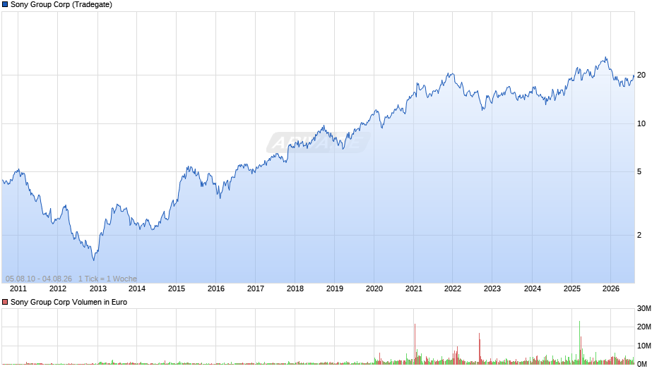 Sony Group Chart