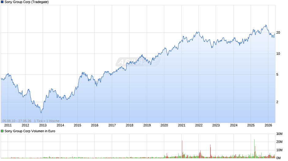 Sony Group Chart