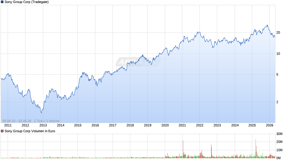 Sony Group Chart