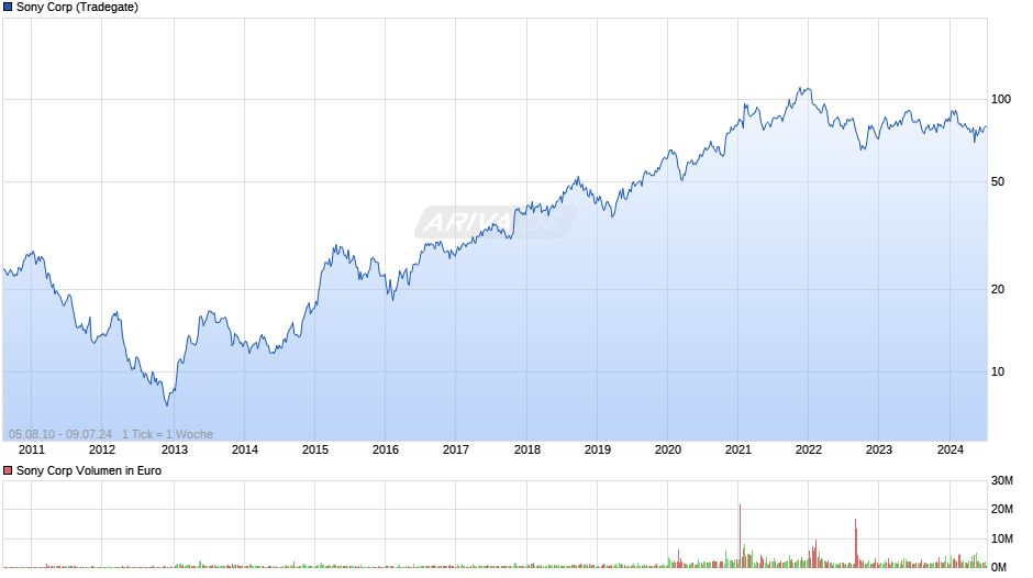 Sony Corp Chart